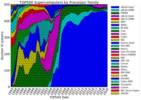 top500|TOP500 – Wikipedia